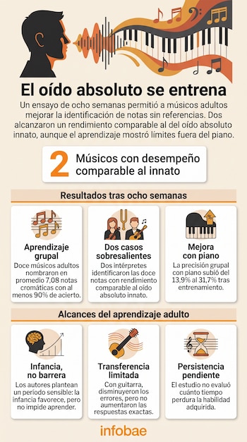 Silueta de una cabeza junto a ondas sonoras y un teclado, acompañada por seis recuadros con iconos explicativos y el logotipo de Infobae.