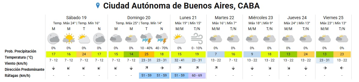 Las temperaturas que se esperan en la Ciudad de Buenos Aires para este fin de semana