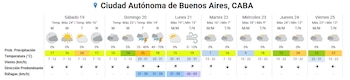 Las temperaturas que se esperan en la Ciudad de Buenos Aires para este fin de semana