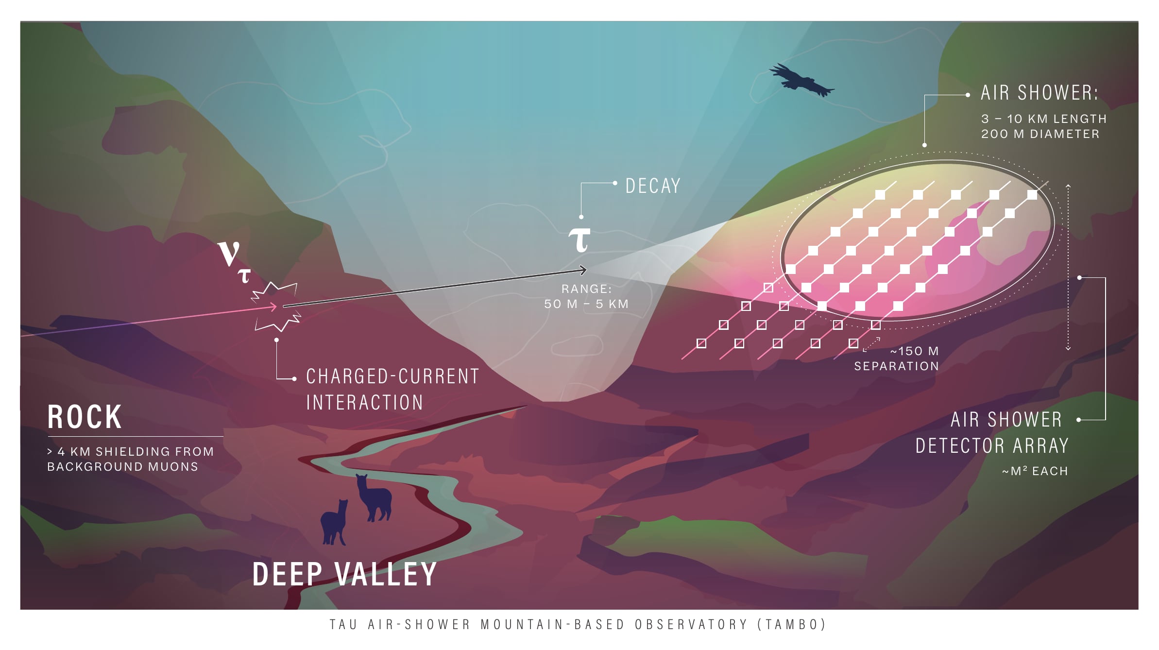 El proyecto TAMBO utiliza la geografía del valle del Colca en Perú para detectar neutrinos de alta energía mediante una red de sensores en las montañas.