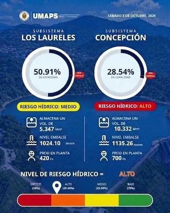 Las lluvias recientes permitieron una recuperación de las reservas de agua en Los Laureles, uno de los embalses que abastecen al Distrito Central. (Foto: UMAPS)