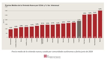 Precios medios de la vivienda