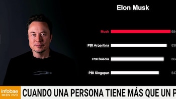 La fortuna de Elon Musk ya supera al PBI de países enteros: crece el debate por el poder de los superricos