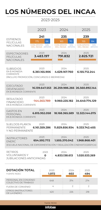 Los balances que arrojó el