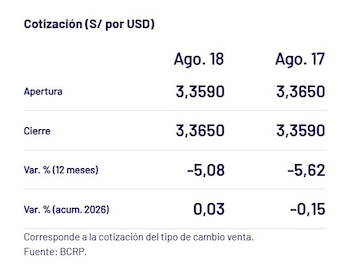 Captura del BCRP con el precio del dólar del 18 de agosto en Perú