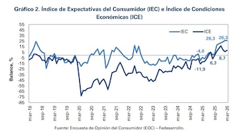 Frente a marzo de 2025, se observó un incremento de 30,3 puntos porcentuales en el IEC, pasando de -4,0% a 26,3% y un aumento de 20,6 puntos porcentuales en el ICE - crédito Fedesarrollo