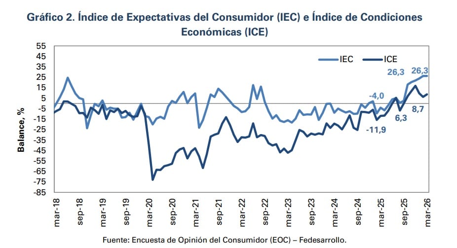 Frente a marzo de 2025, se observó un incremento de 30,3 puntos porcentuales en el IEC, pasando de -4,0% a 26,3% y un aumento de 20,6 puntos porcentuales en el ICE - crédito Fedesarrollo