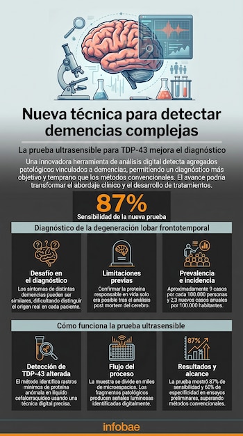 Infografía con ilustraciones de un cerebro, microscopio, tubos de ensayo y gráficos, detallando una nueva prueba para detectar demencias y su sensibilidad.