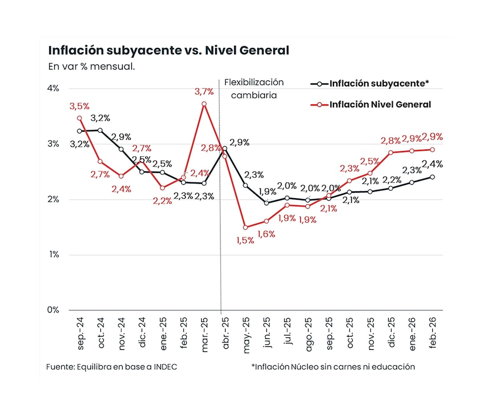 Reservas: el Banco Central acelera la compra de dólares