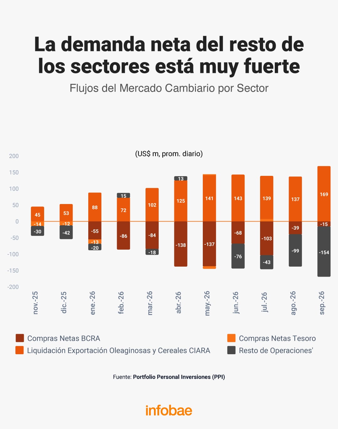 Evolución diaria promedio de los flujos del mercado cambiario por sector en Argentina entre noviembre y septiembre
