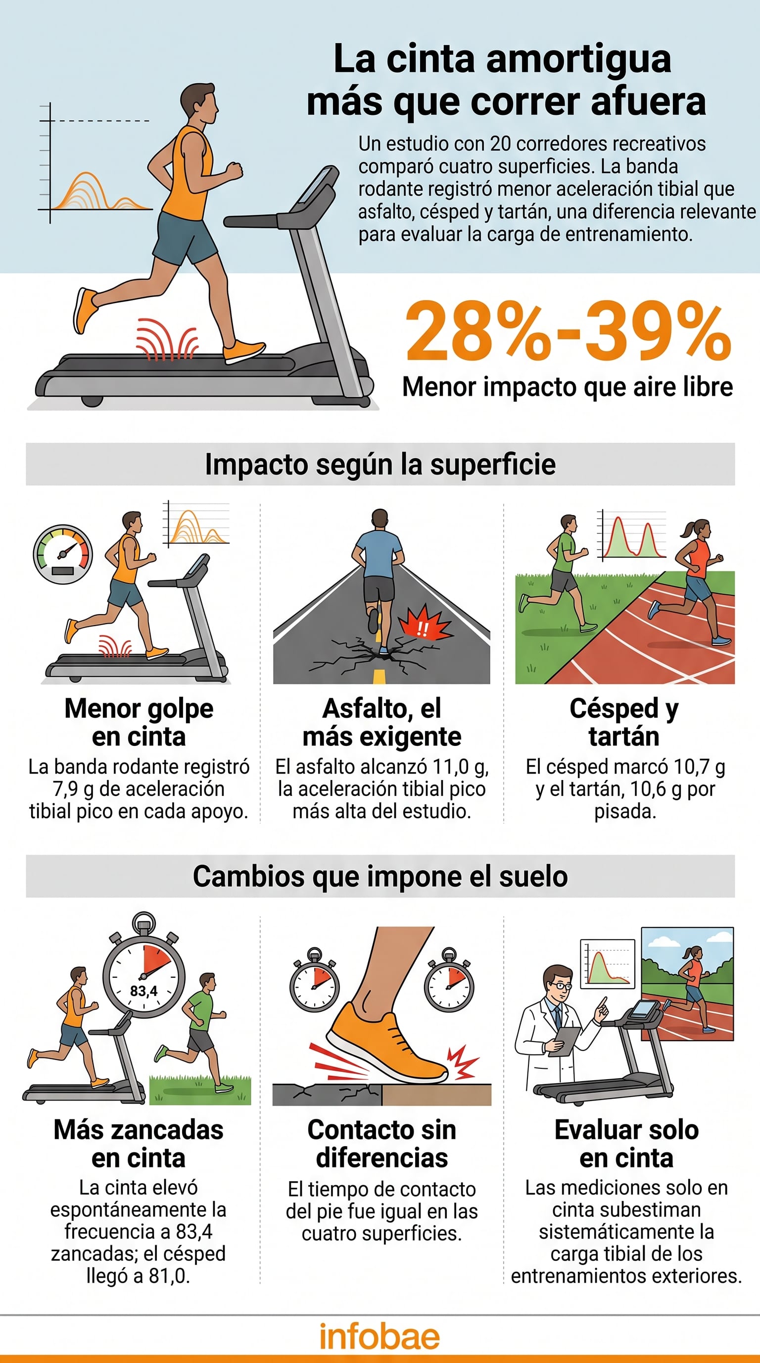 Una infografía de Infobae explica el impacto tibial en corredores al comparar la cinta de correr con el asfalto, el césped y el tartán (Imagen Ilustrativa Infobae)