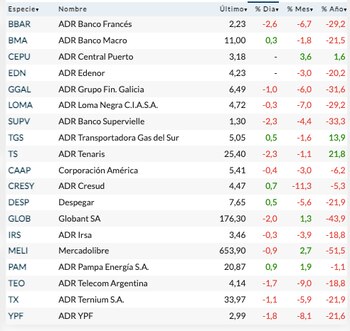 Fuente: Rava Bursátil-Precios en dólares.