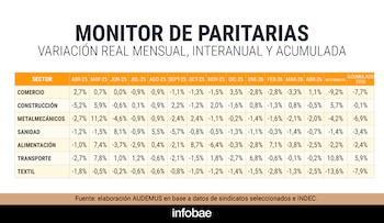 Captura de pantalla de una tabla de datos titulada 'Monitor de Paritarias' con variaciones salariales porcentuales por sector y mes, de abril 2025 a abril 2026