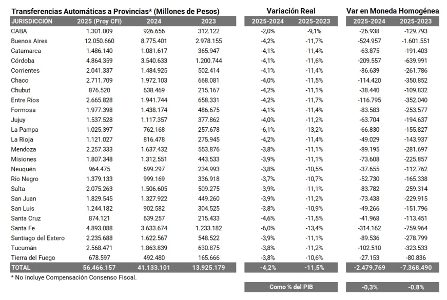 La proyección de la coparticipación para fin de 2025, según el Consejo Federal de Impuestos