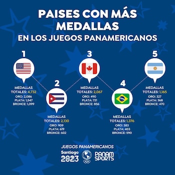 Top 5 Medallero histórico de