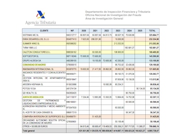 El sumario del caso Zapatero revela que las empresas de su amigo Julio Martínez cobraron más de 241.000 euros de administraciones del PP. (Captura de pantalla)