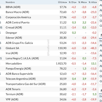 Fuente: Rava Bursátil-precios en dólares