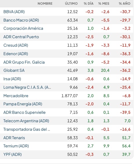Fuente: Rava Bursátil-precios en dólares.