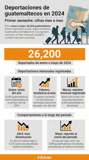 Infografía detallando las deportaciones de guatemaltecos de enero a mayo de 2024, con un total de 26,200, gráficos mensuales y siluetas de migrantes.