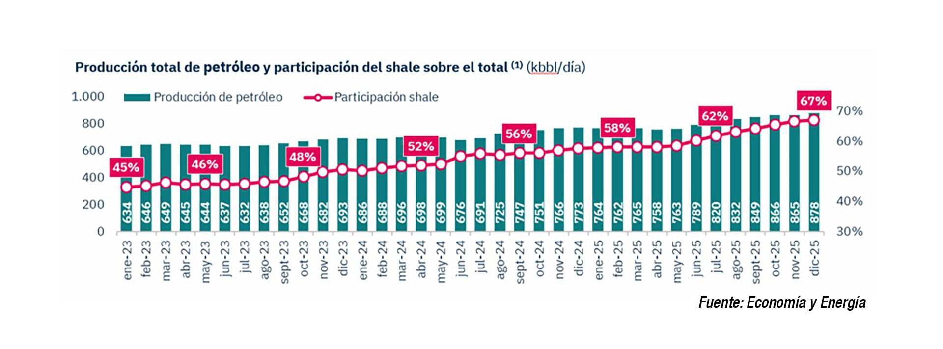 Sin Vaca Muerta y el