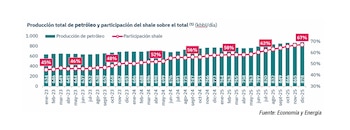 Sin Vaca Muerta y el