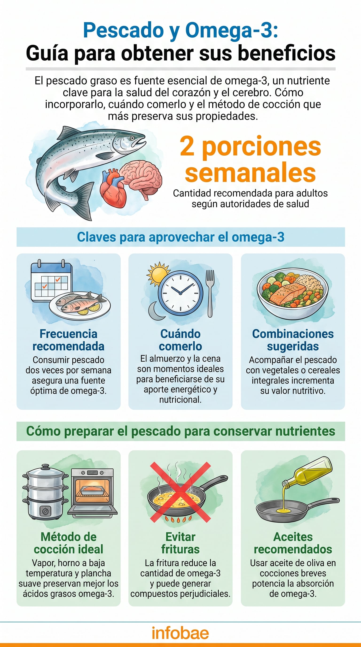 El consumo regular de pescado suma proteínas, vitamina D y selenio, y se asocia con menor riesgo de enfermedades cardíacas y deterioro cognitivo (Imagen Ilustrativa Infobae)