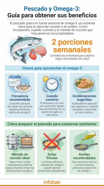 Infografía con un salmón, corazón, cerebro, iconos de calendario, reloj, plato de comida, métodos de cocción al vapor, horno, freír y aceite de oliva.
