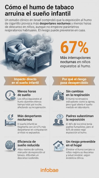 Niño durmiendo en cama con humo. Infografía con título, porcentaje 67%, iconos de reloj, cama, cerebro, pulmones, personas, casa y el logo Infobae.