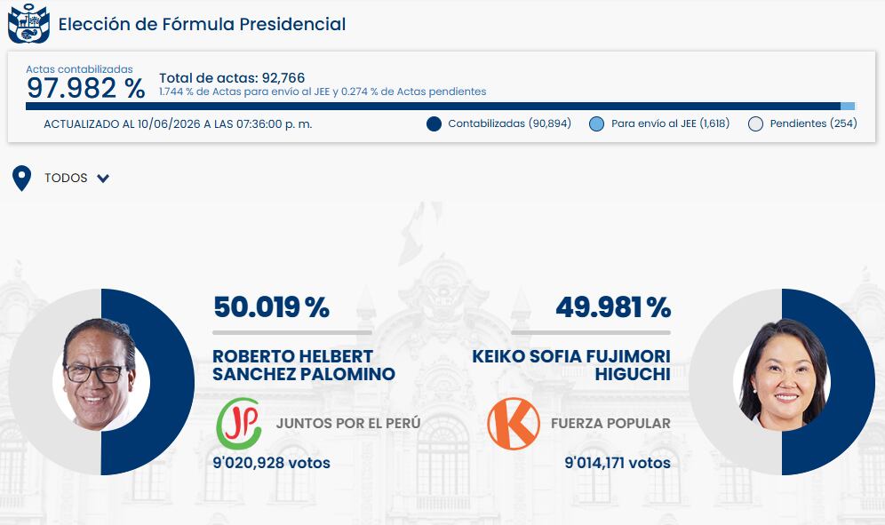 Resultados preliminares de la elección presidencial peruana, con Roberto Sánchez Palomino en ligera ventaja sobre Keiko Fujimori, indicando un conteo muy reñido. (ONPE)