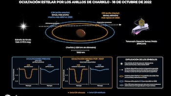 El telescopio espacial James Webb descubre que los invisibles anillos de Chariklo están cambiando