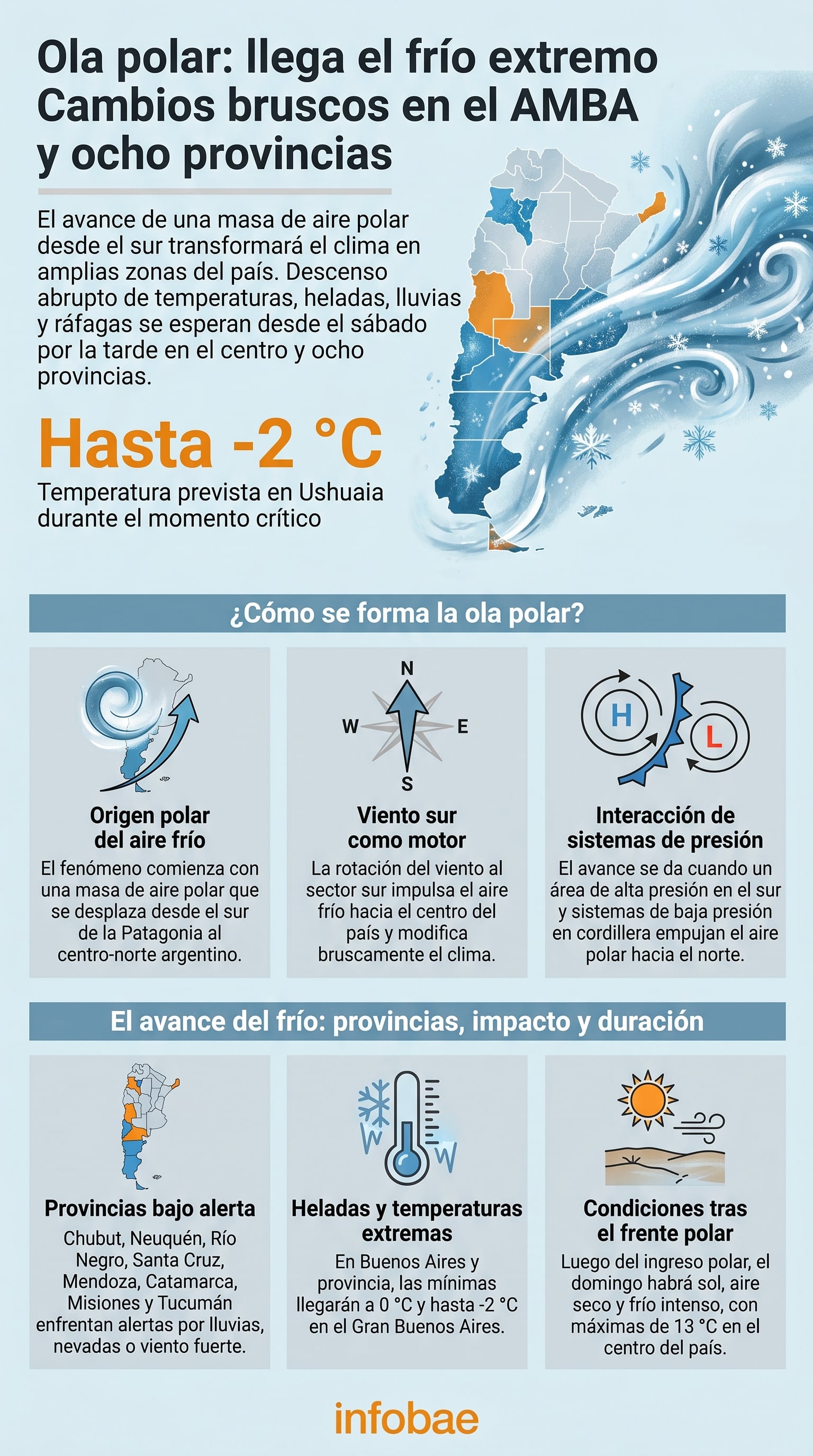 Infografía explica la formación y el impacto de la ola polar que traerá temperaturas extremas, lluvias y nevadas a ocho provincias y el AMBA, con mínimas de hasta -2°C en Ushuaia. (Imagen Ilustrativa Infobae)