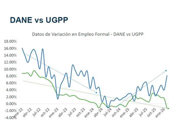 Aunque el Dane reporta la creación de 814.000 empleos formales en el último año, la investigación indica que no hubo generación de nuevos puestos de trabajo y, por el contrario, se habrían perdido más de 170.000 en ese mismo lapso - crédito Dane