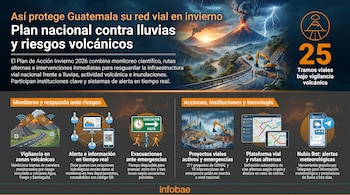Infografía del Plan de Invierno de Guatemala con imágenes de volcanes y carretera, iconos de monitoreo, mapas, proyectos de construcción y una aplicación móvil.