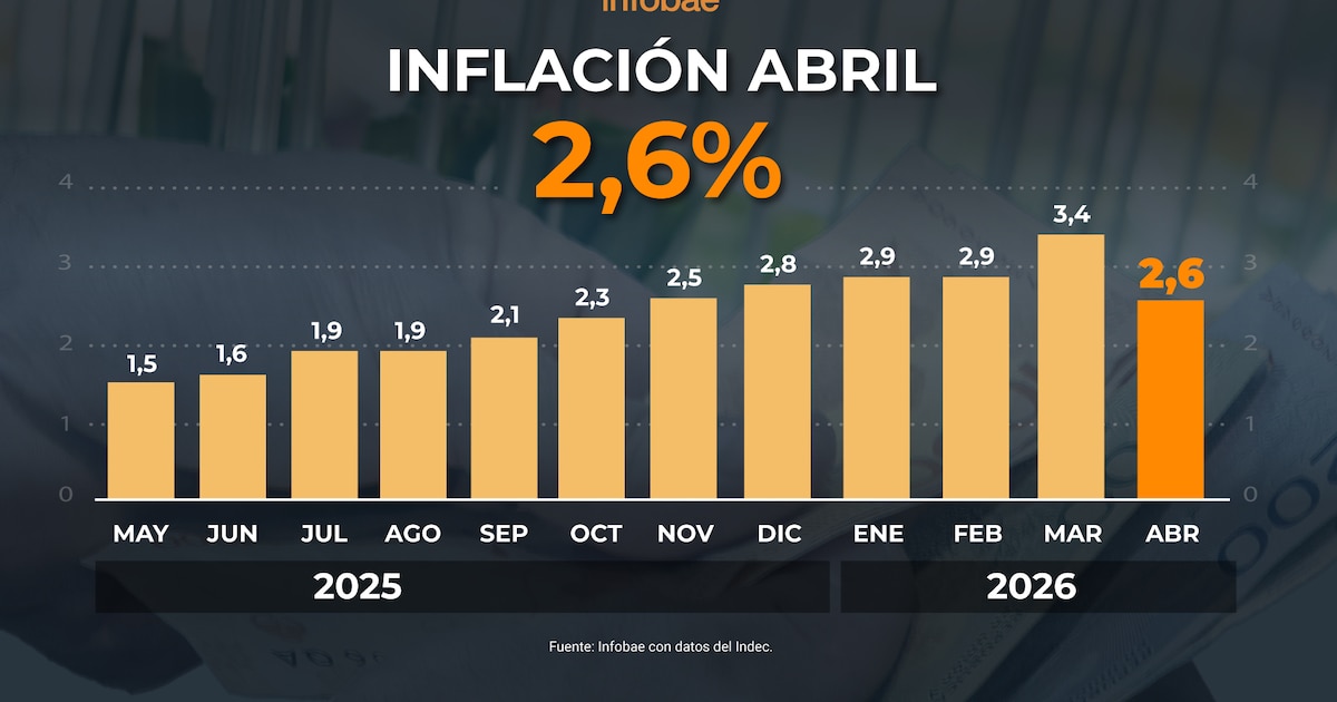 Inflación abril 2026: el IPC fue del 2,6% y acumuló 32,4% interanual