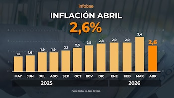 La inflación fue de 2,6% en abril y acumuló 32,4% en los últimos doce meses