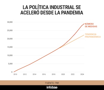 Gráfico de líneas que ilustra la evolución del número de medidas de política industrial desde 2010 hasta 2024, comparando la tendencia actual con la prepandémica