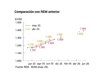El consenso del mercado proyecta