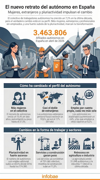 Infografía sobre autónomos en España. Muestra una mujer con laptop, un constructor, un repartidor y un empresario, junto a gráficos de crecimiento y cambios demográficos.