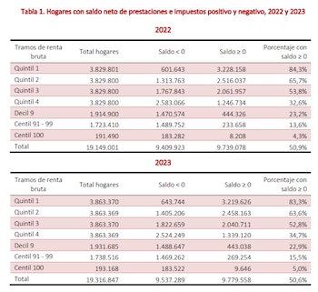 Hogares con saldo neto de prestaciones e impuestos positivo y negativo, 2022 y 2023. (Fedea)