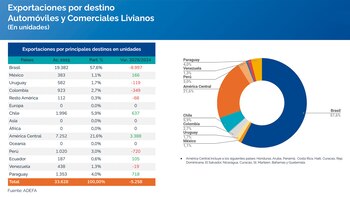 Las exportaciones se hacen mayormente