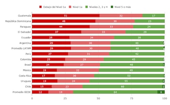 Porcentaje de estudiantes según nivel de desempeño. Lectura. Países participantes de la región y promedio de los países de la OCDE y LATAM. Año 2025. Ordenado de mayor a menor proporción de estudiantes por debajo del nivel 2. - crédito argentinosporlaeducacion.org