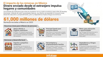 Infografía con mapa de Estados Unidos y México; iconos de billetes, dinero, casas, familia, carrito de compras, libro, tienda, herramientas, balanza; textos sobre remesas.
