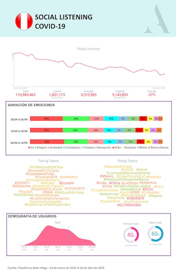 Perú: fueron más de 115