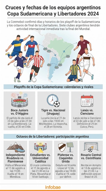 Infografía con mapa de Sudamérica, jugadores de fútbol representando clubes argentinos, y tablas con detalles de cruces de copas CONMEBOL 2024.