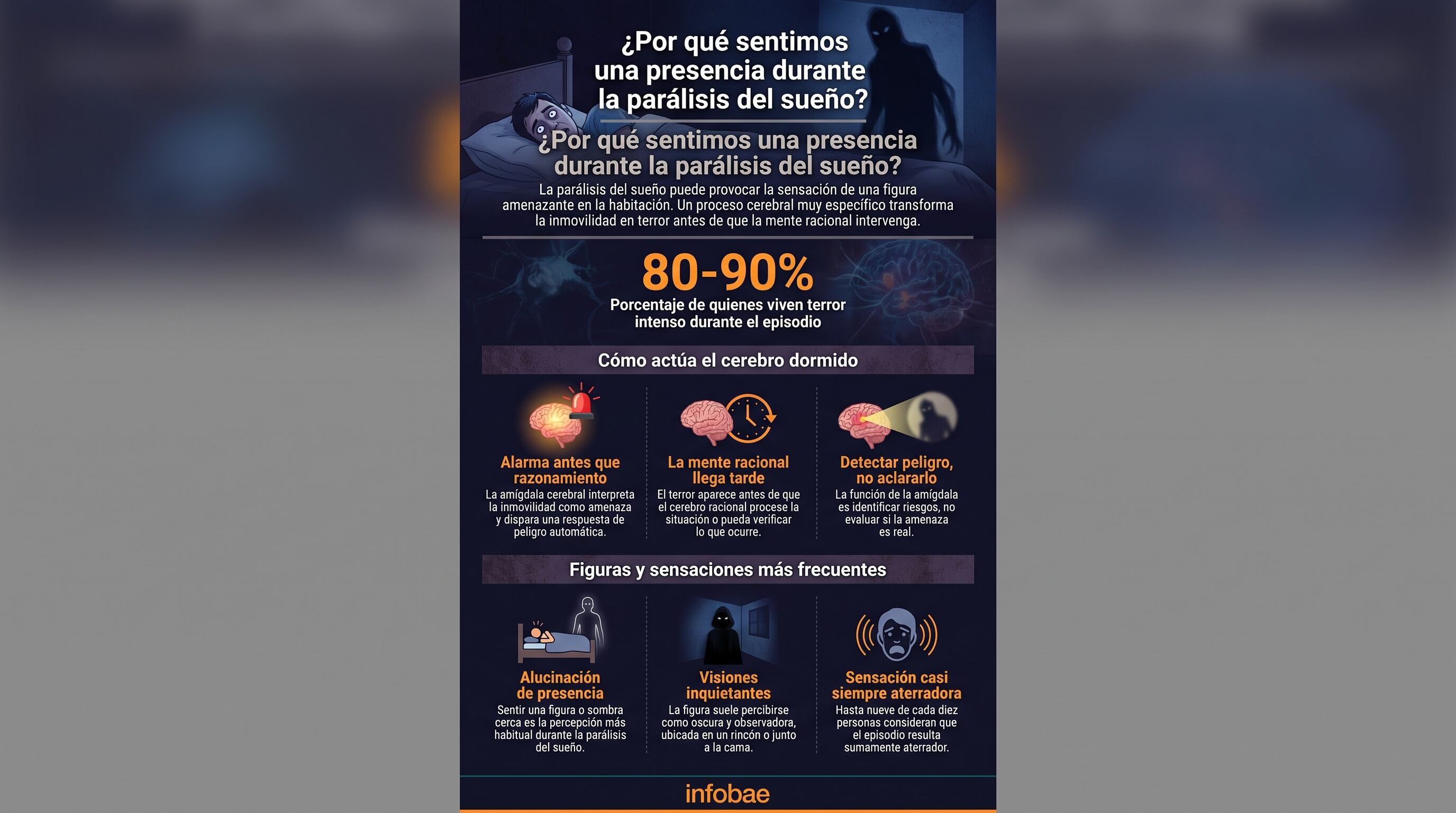 El 30% de la población mundial ha experimentado al menos un episodio de parálisis del sueño, según datos documentados por MedlinePlus. (Imagen Ilustrativa Infobae)