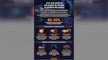 Infografía sobre parálisis del sueño. Muestra una persona durmiendo con una figura oscura, diagramas de cerebros, porcentajes y textos explicativos sobre alucinaciones.