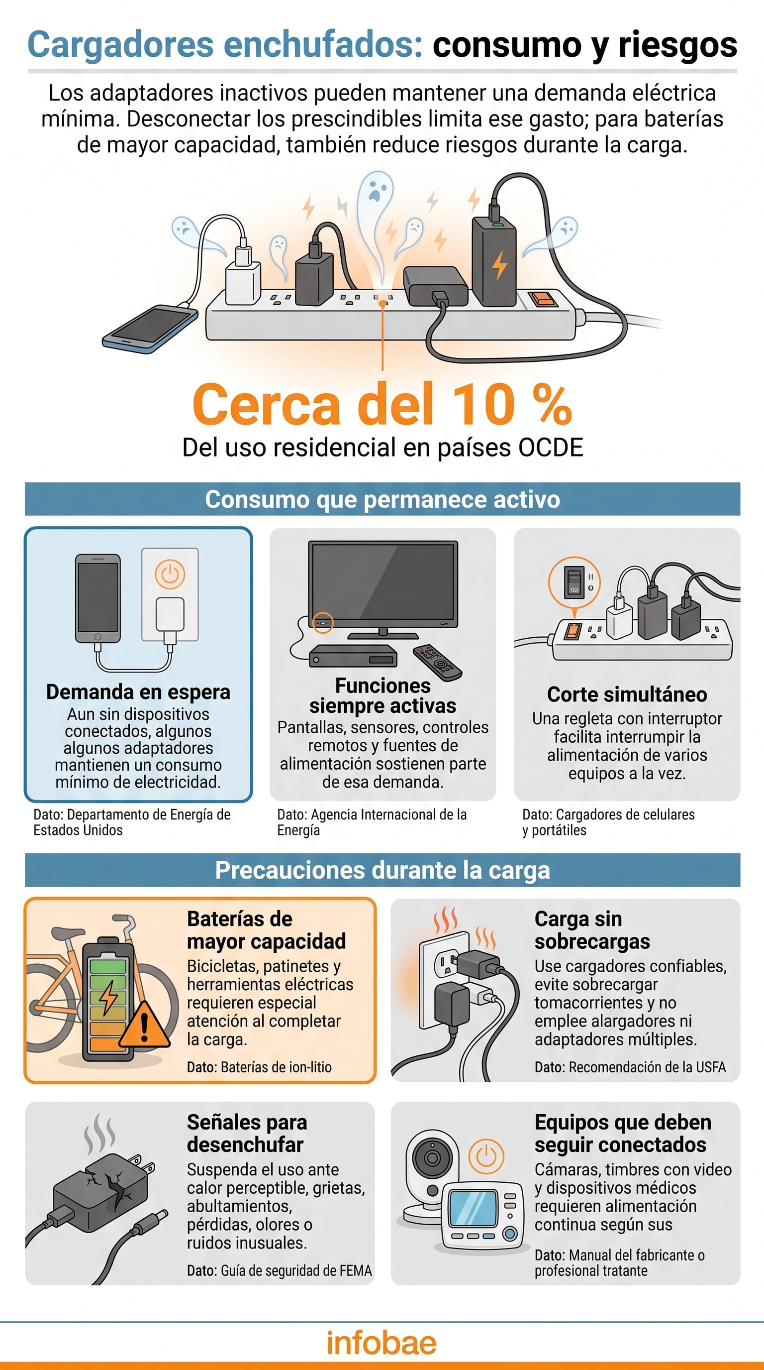 El consumo en espera depende de la antigüedad, la potencia y el diseño de cada adaptador. (Imagen Ilustrativa Infobae)