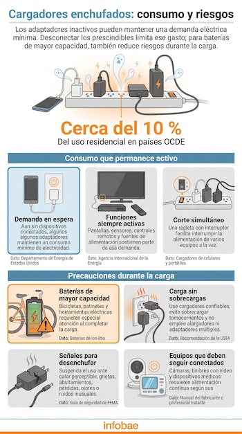 Infografía con una regleta de enchufes en la parte superior e ilustraciones de un teléfono, un televisor, una bicicleta y aparatos eléctricos.