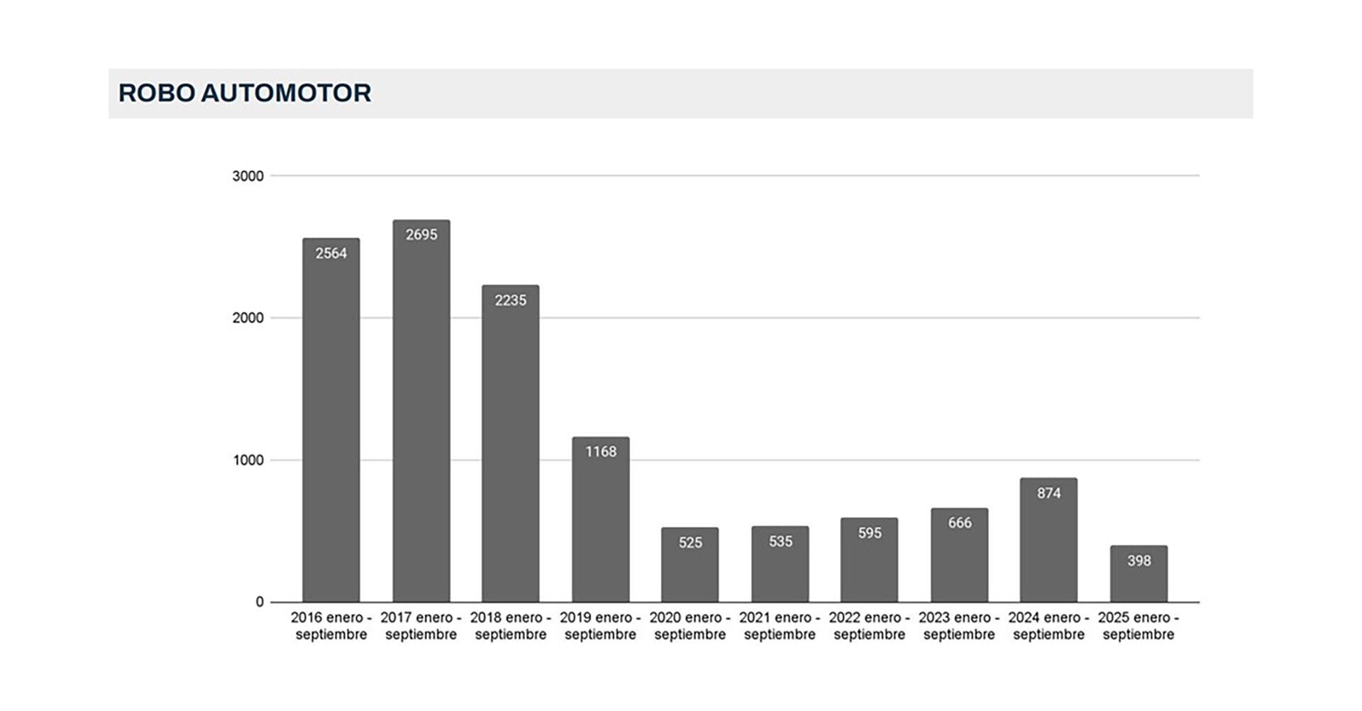 Las estadísticas de robo de autos en la Ciudad de Buenos Aires
