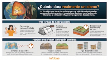 Infografía ilustra "¿Cuánto dura realmente un sismo?". Muestra la Tierra, una persona, un sismógrafo, una falla, mapas, tipos de terreno y edificios.